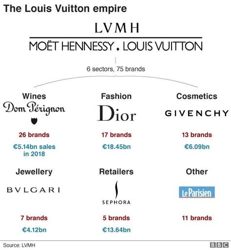 lvmh competitors